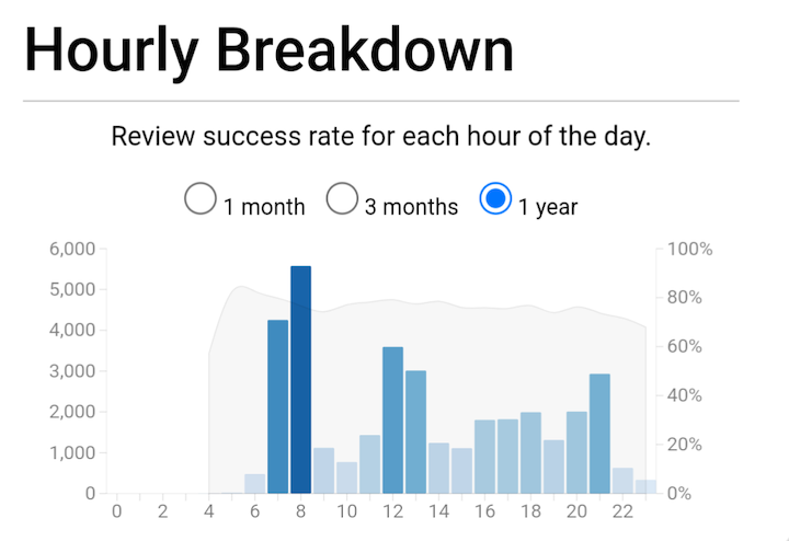 My accuracy in reviewing cards over the hours of the day that I do Anki